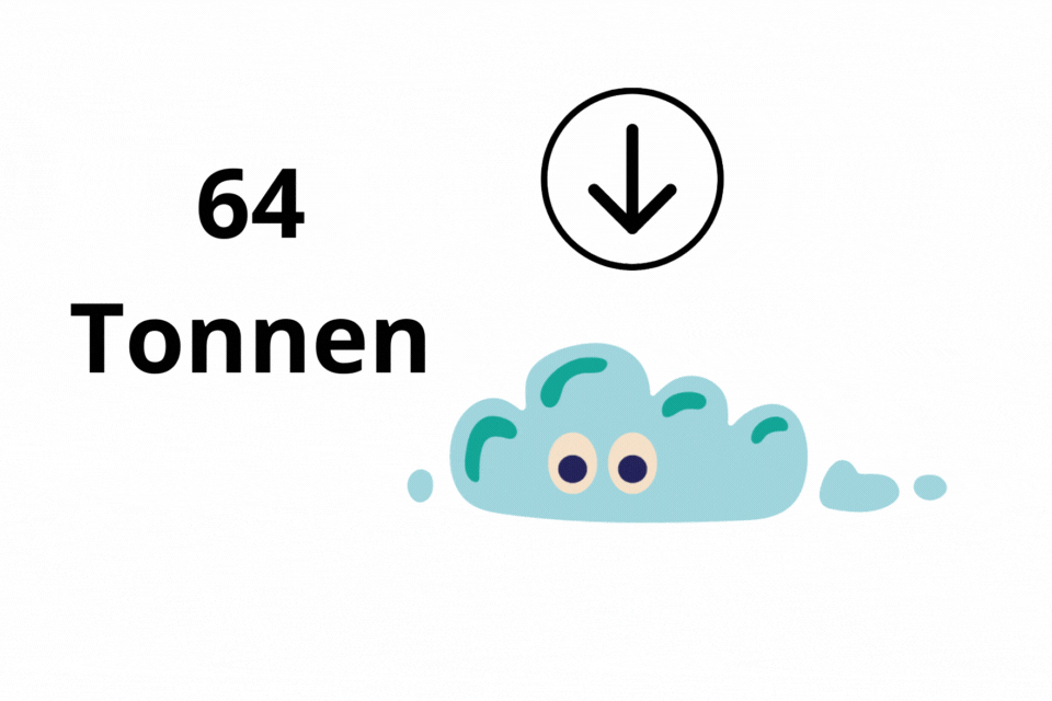 Von unseren Ziel, bis 2030 jährlich 260 Tonnen einzusparen, haben wir bereits 64 Tonnen geschafft