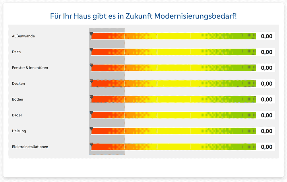 Modernisierungsbedarf der Immobilie auf einer Skala