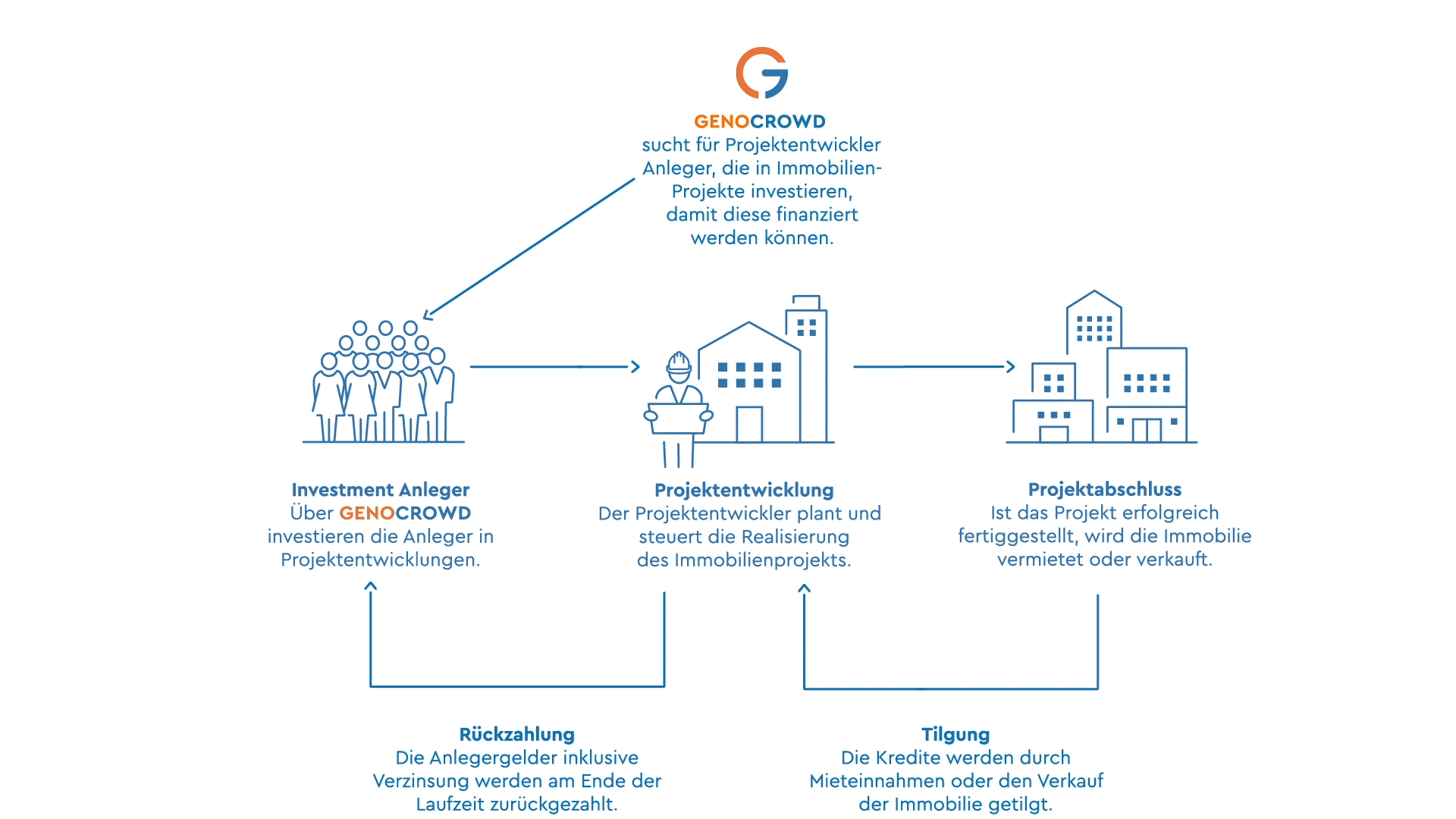 Eine Grafik, die den Ablauf bei einer GENOcrowd Investion visualisiert. Die Grafik entspricht dem folgenden Abschnittstext.