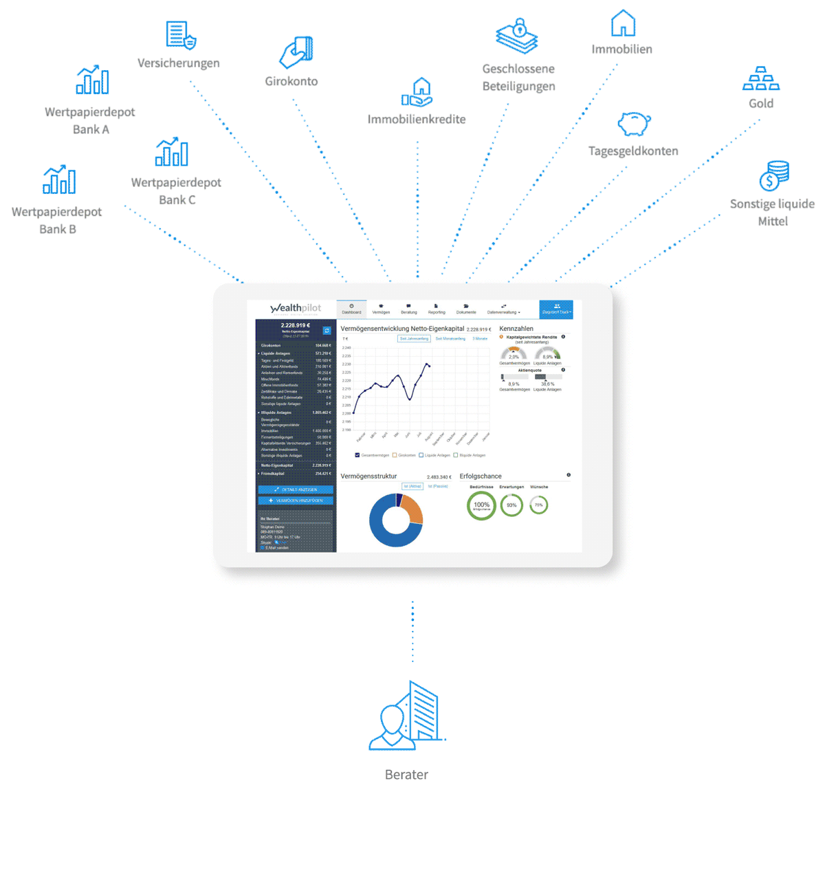 Das GIF zeigt ein Tablet mit einem digitalen Vermögenscockpit von wealthpilot. Das Dashboard enthält Diagramme zur Vermögensentwicklung, Struktur und Kennzahlen.