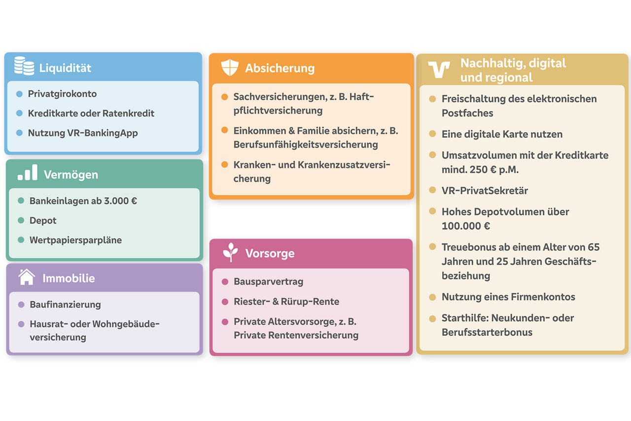 Abbildung verschiedener Bausteine des Hausbankprogramms. Liquidität, Vermögen, Absicherung, Vorsorge, Immobilie, Nachhaltig