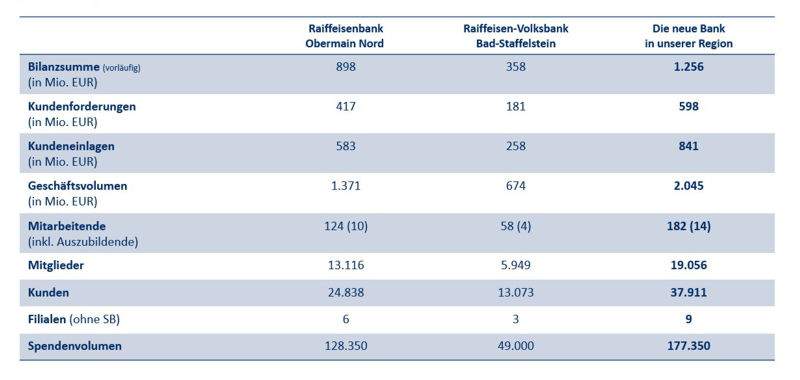 Eine Tabelle, die die Geschäftszahlen der neuen nach Fusion bestehenden Bank zeigt