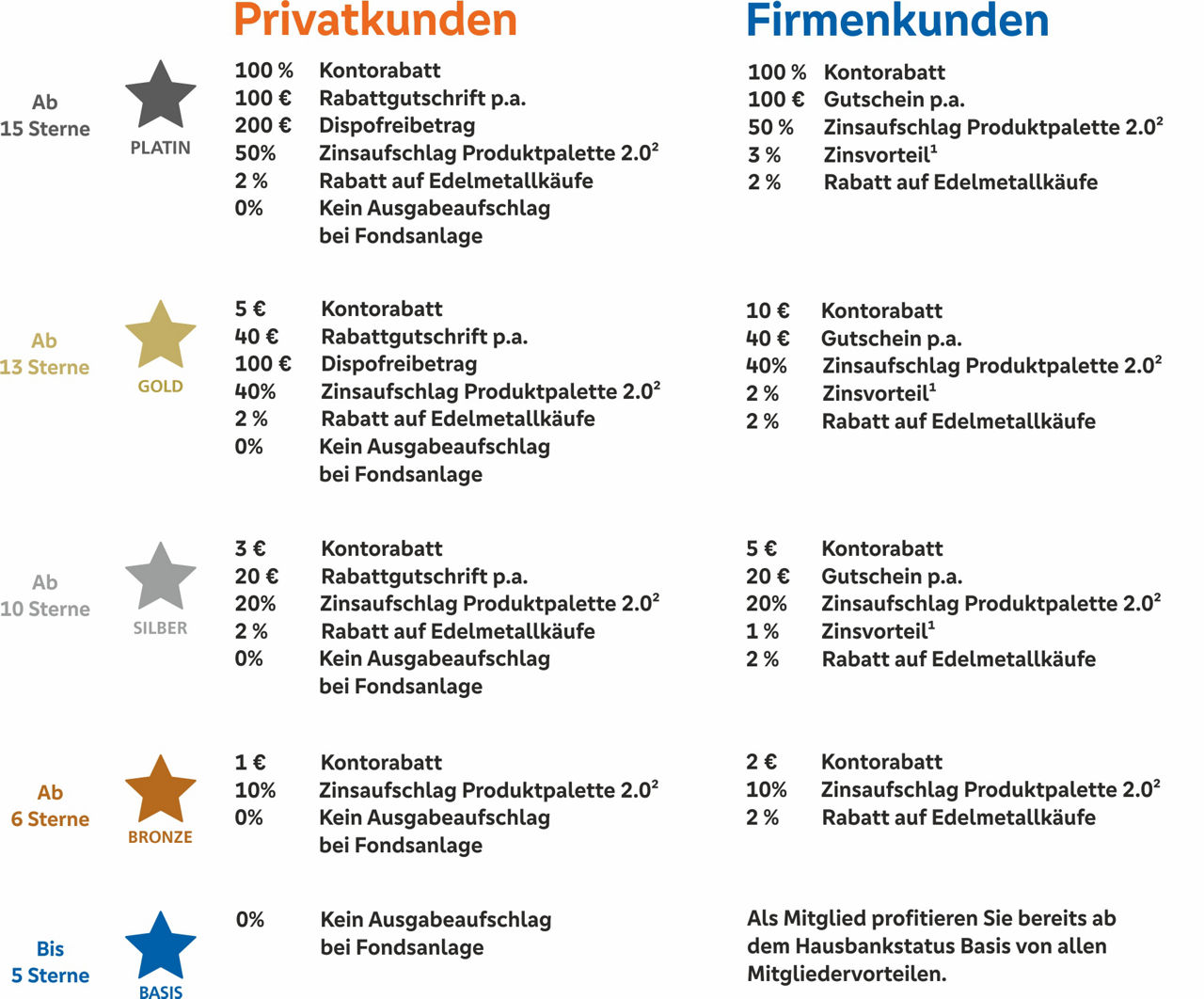 Vorteile Hausbankmodell