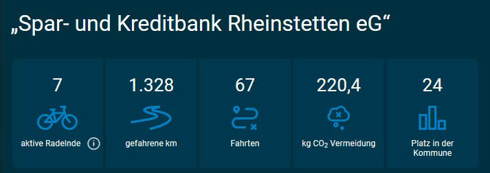 Eine digitale Anzeige, die die Gesamtzahl der Rad fahrenden Personen anzeigt. 