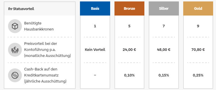 Tabellarische Übersicht Kronen/Status/Vorteil