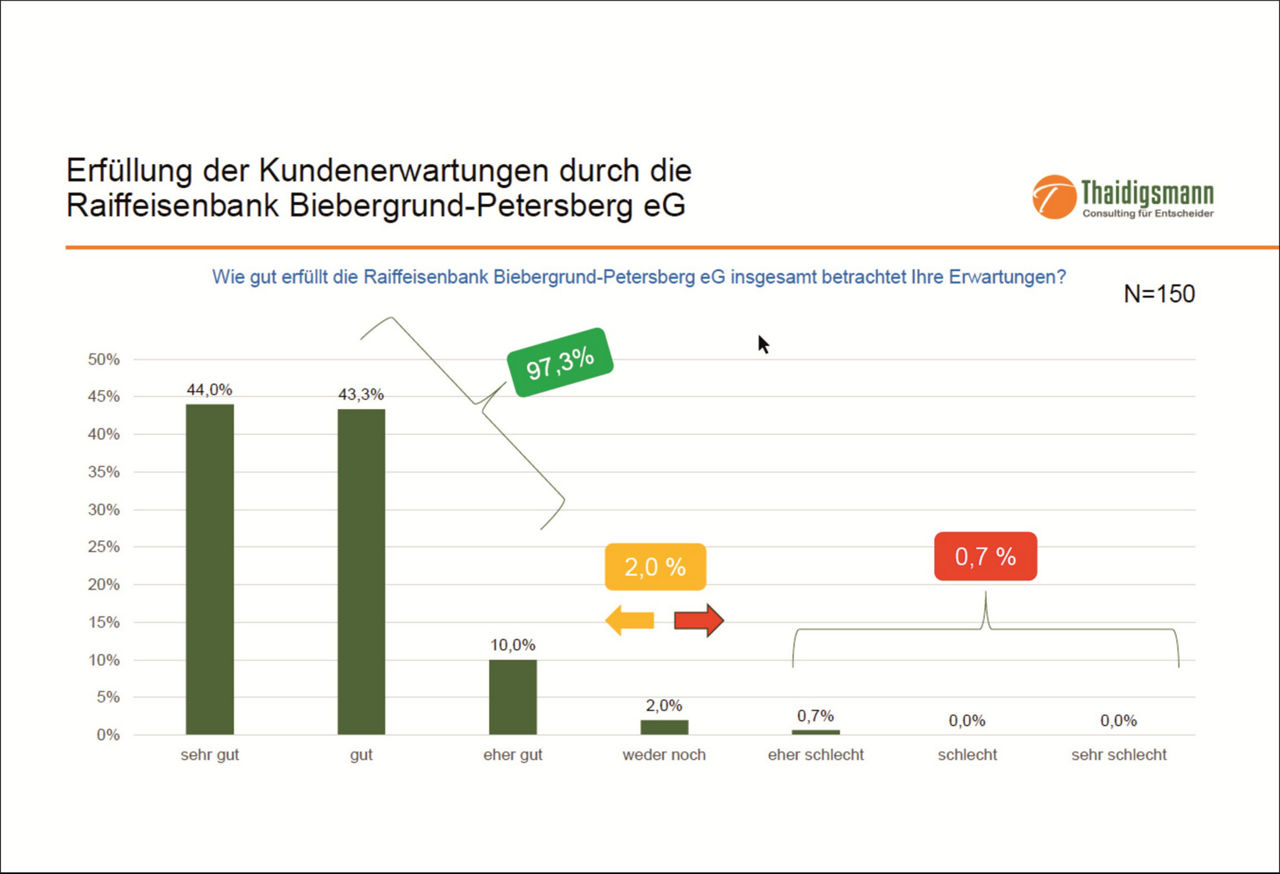 Infografik zu den Ergebnissen