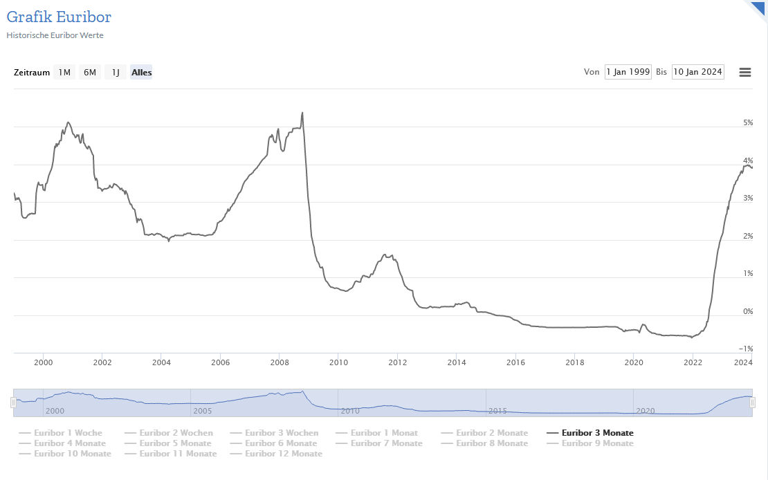Grafikchart Euribor - historische Werte von 2000 bis 2024