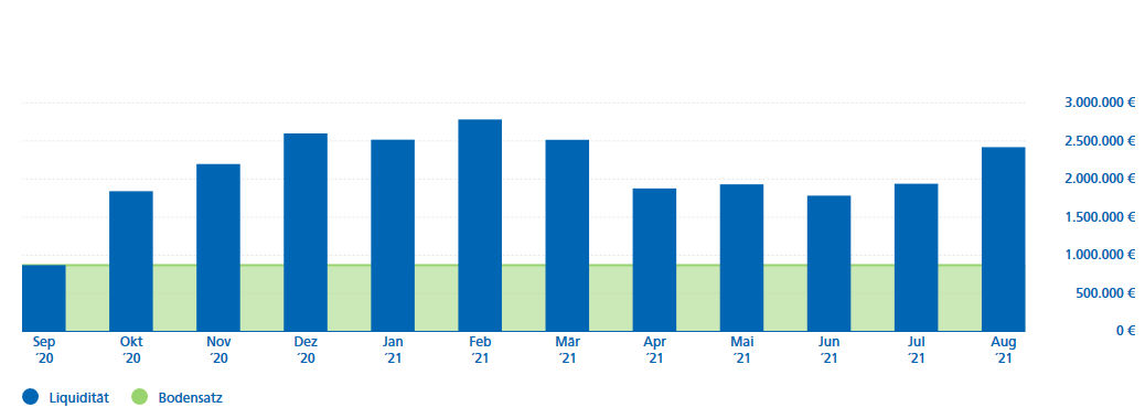 Balkendiagramm Liquidität und Bodensatzermittlung von September 2020 bis August 2021