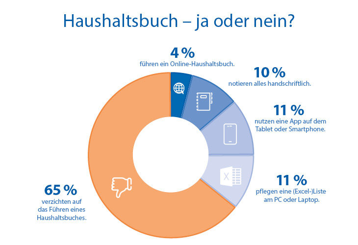Tortendiagramm zur Haushaltskasse