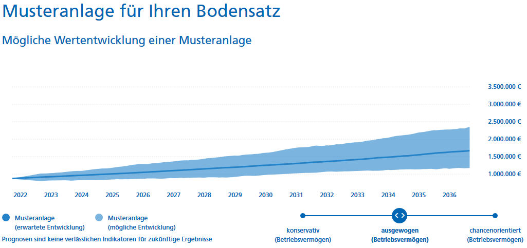 Grafik beschreibt die mögliche Wertentwicklung einer Musteranlage