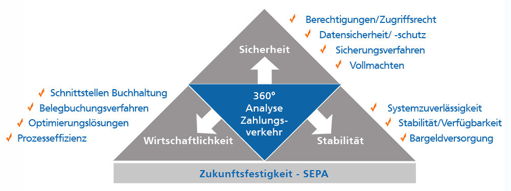 360 Grad Analyse des Zahlungsverkehrs