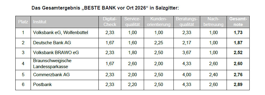 Kennzahlen der Prüfung in einer Tabelle zusammengefasst