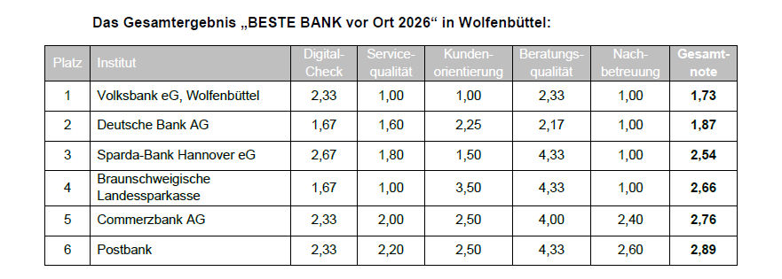 Kennzahlen der Prüfung in einer Tabelle zusammengefasst