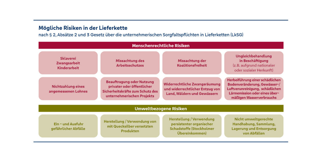 Mögliche Risiken in der Lieferkette