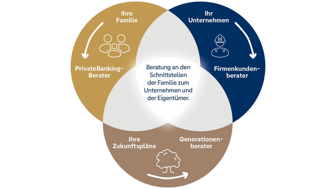 Drei Kreise die den Text unterhalb vom Bild abbilden.