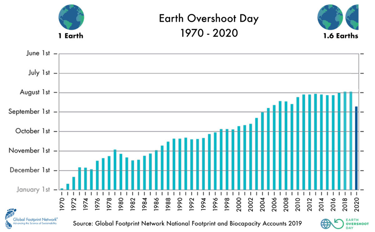 Grafik die zeigt wie sich der Earth Overshoot Day verändert hat