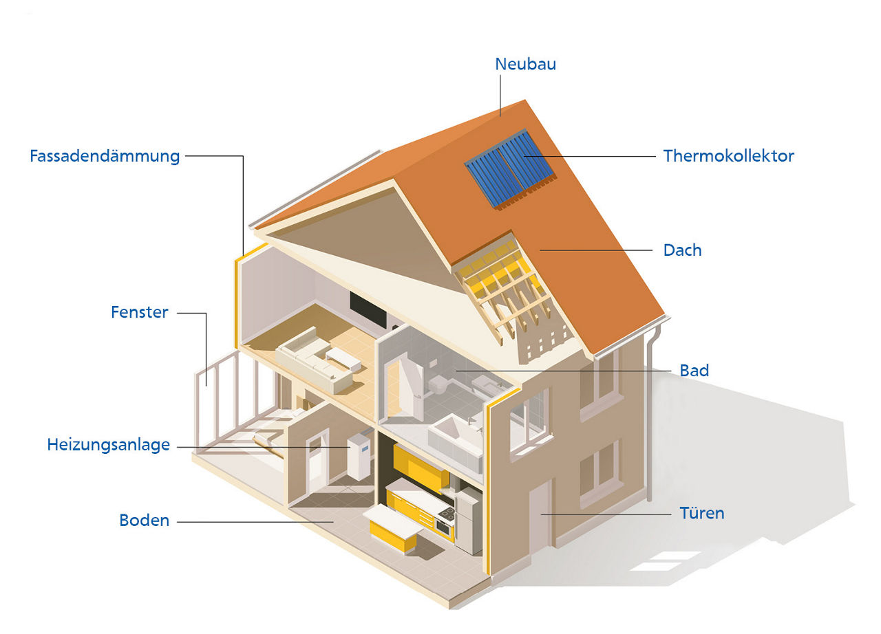 Ein Haus, das beschriftet ist mit. Darunter die Beschriftungen: Neubau, Fassadendämmung, Thermokollektor, Dch, Bad, Türen, Boden, Fenster, Heizungsanlage.