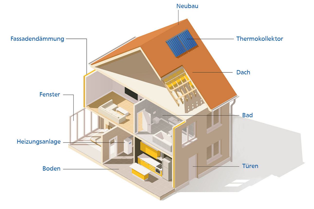 Ein Haus, das beschriftet ist mit. Darunter die Beschriftungen: Neubau, Fassadendämmung, Thermokollektor, Dch, Bad, Türen, Boden, Fenster, Heizungsanlage.