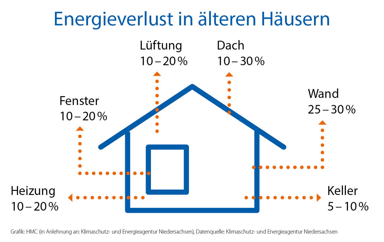 Grafik zum Energieverlust von älteren Häusern