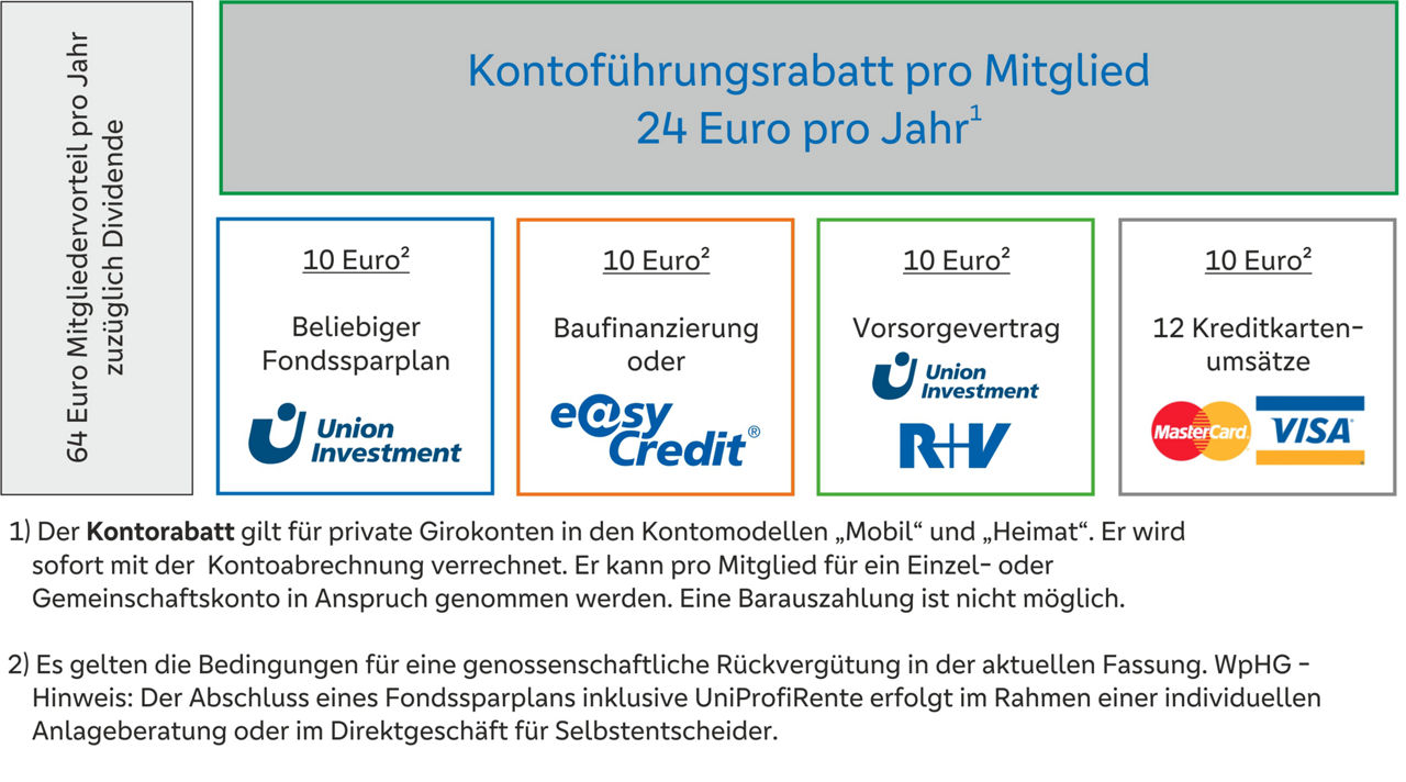 Genossenschaftliche Rückvergütung im Überblick