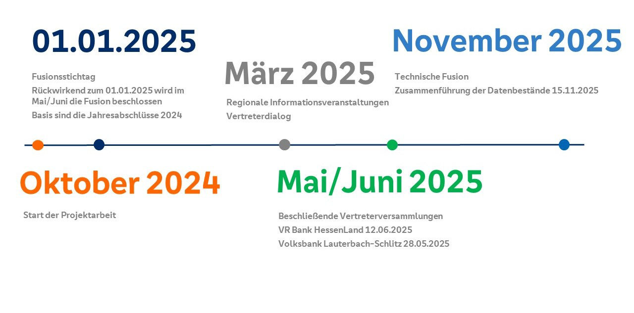 Auflistung von Meilensteinen auf dem Weg zur Fusion