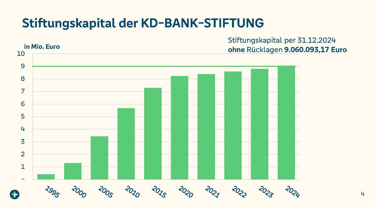 Übersicht des Stiftungskapitals als Diagramm
