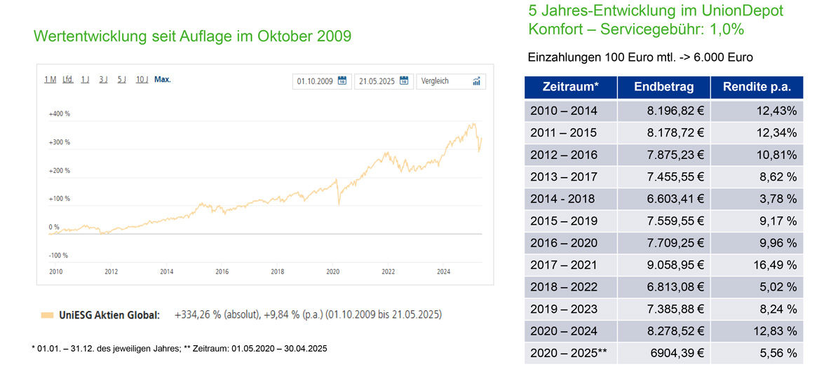 Grafik zur Entwicklung des UniESG Aktien Global Fonds seit 2009, ergänzt um 5-Jahres-Renditen von Sparplänen.