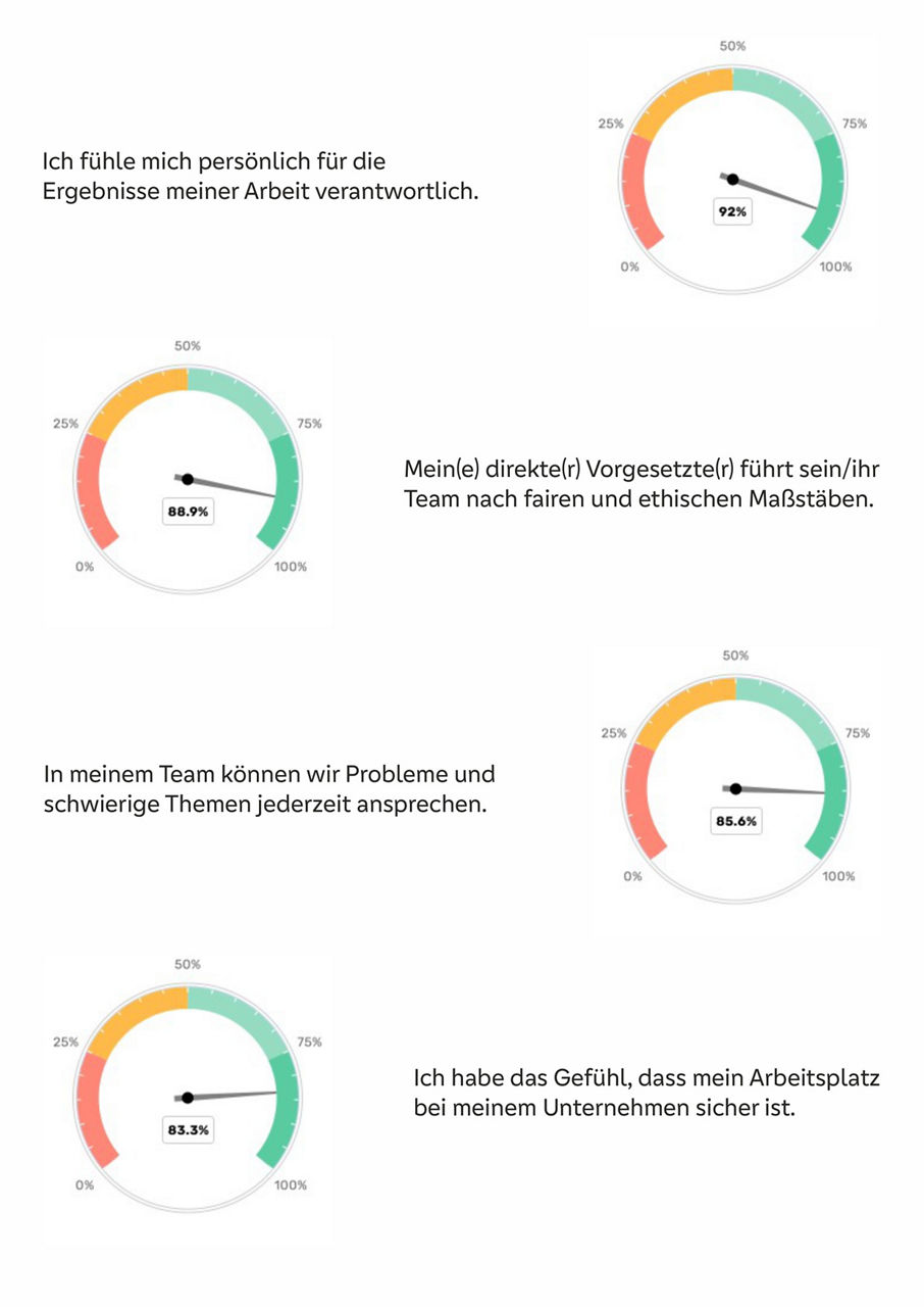 A vier kreisförmige Anzeigen mit einer Prozentskala von 0 bis 100%