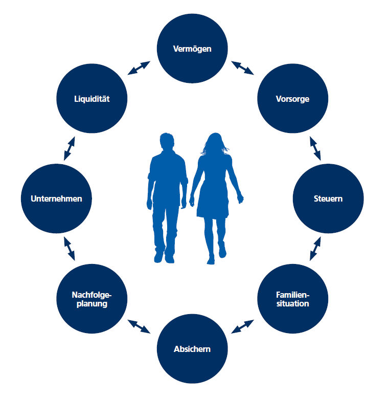 Darstellung Generationenberatung