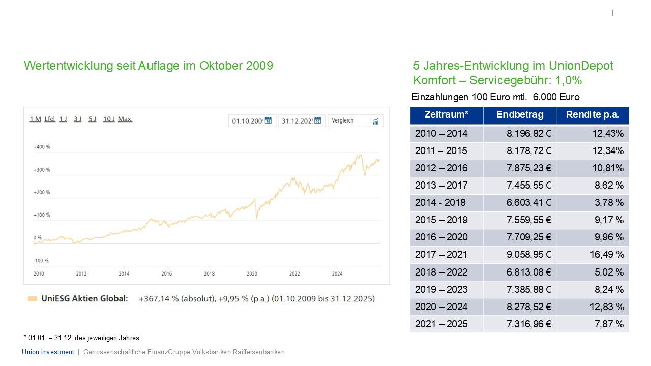 Anhand eines Graphen und einer Tabelle wird die Wertentwicklung aufgezeigt