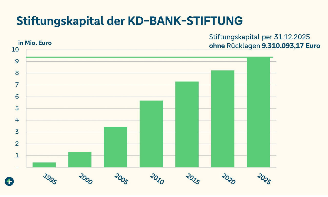 Übersicht des Stiftungskapitals als Diagramm