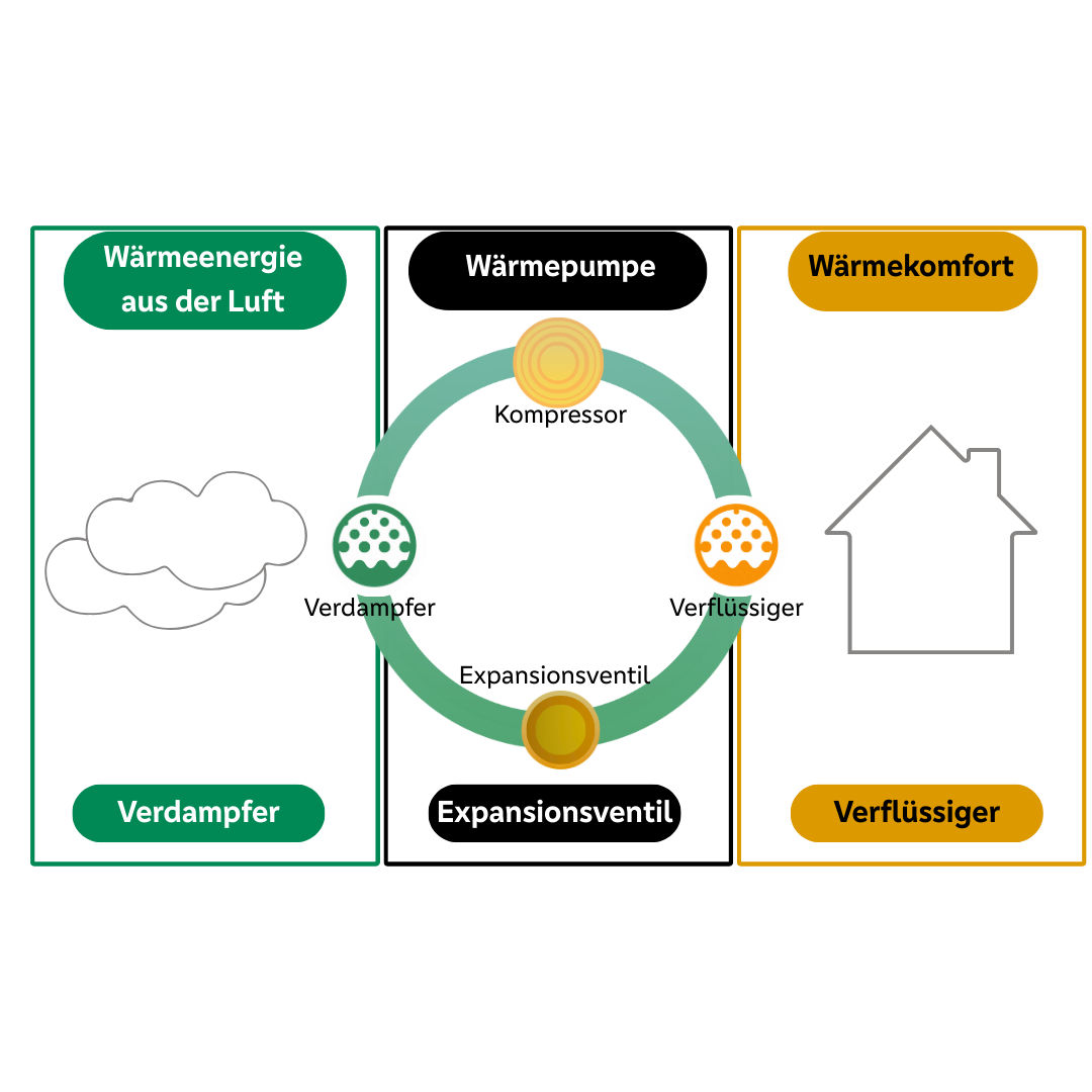 Infografik zur Funktionsweise einer Wärmepumpe