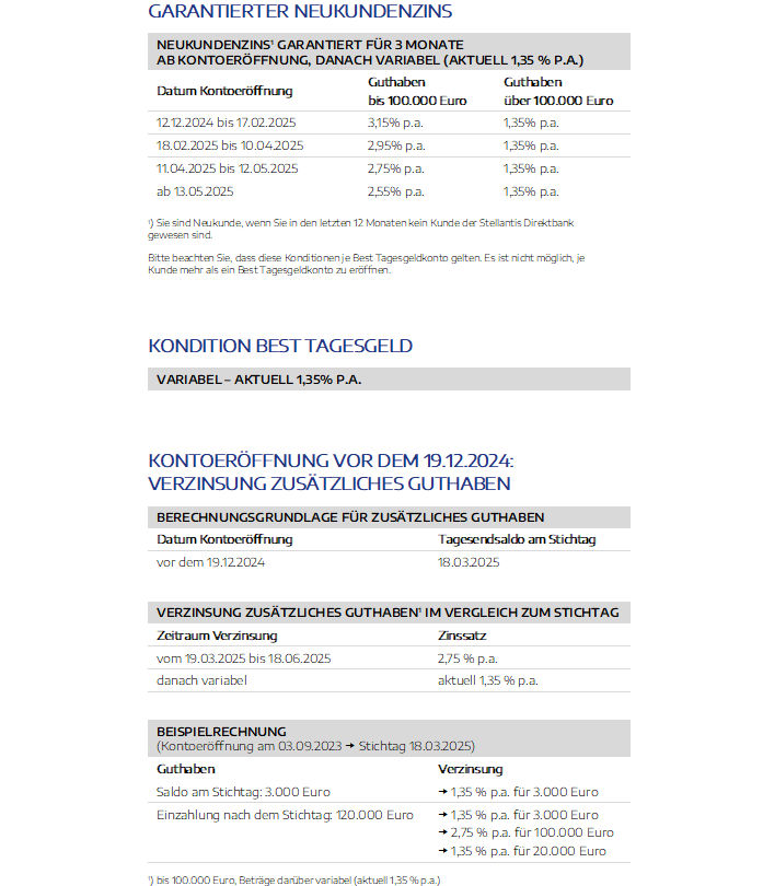 Darstellung der aktuellen und vergangenen Tagesgeldzinsen: Neu 2,55% p.a.
