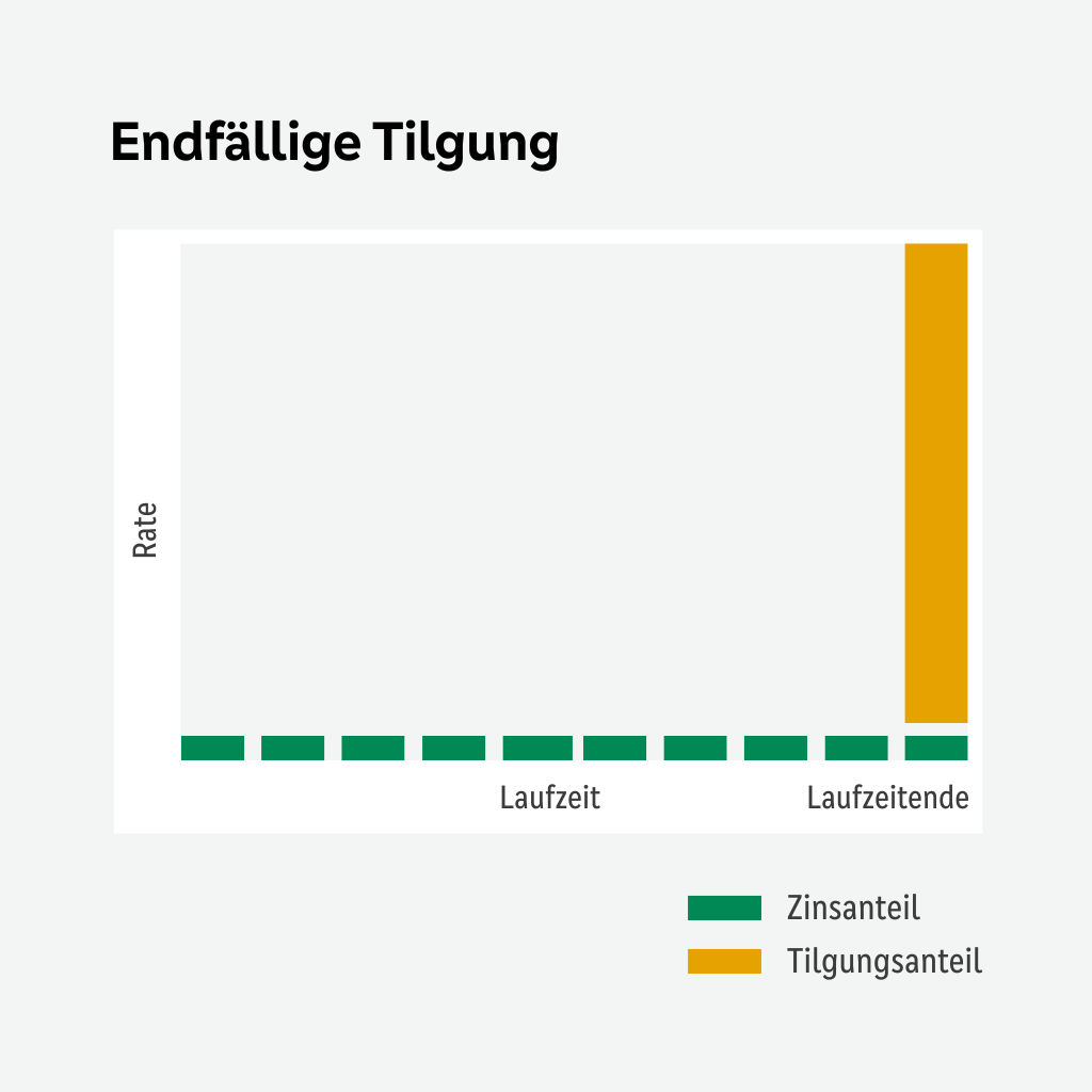 Während der gesamten Laufzeit werden nur die Zinsen für den Kredit bezahlt