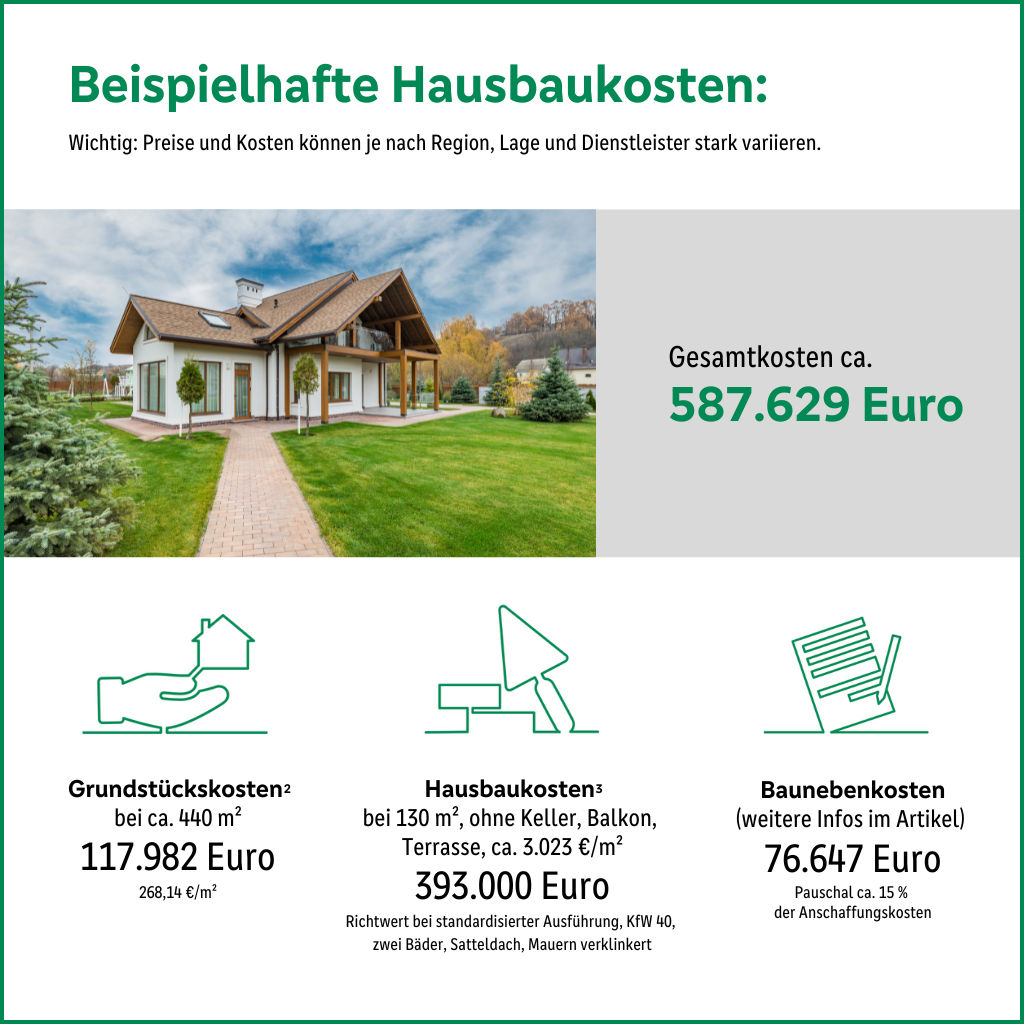 Infografik beispielhafte Hausbaukosten unter Einbeziehung der Grundstücks-, Hausbau- und Baunebenkosten