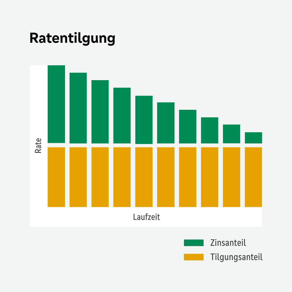 Es reduziert sich die zu bezahlende Rate schrittweise
