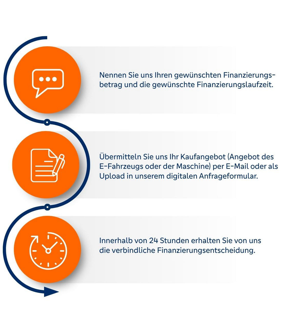 Grafik mit 3 verschiedenen Prozessschritten