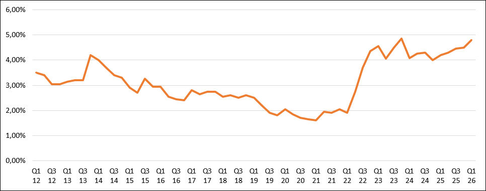   ZinsChart - Entwicklung Baufinanzierungszinsen VR Bank Dreieich-Offenbach eG
