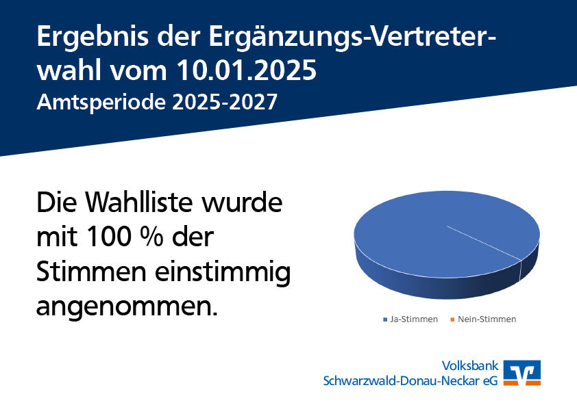 Ergebnis der Vertreterwahl als Tortendiagramm: Die Wahlliste wurde mit 100 % der Stimmen einstimmig angenommen. 