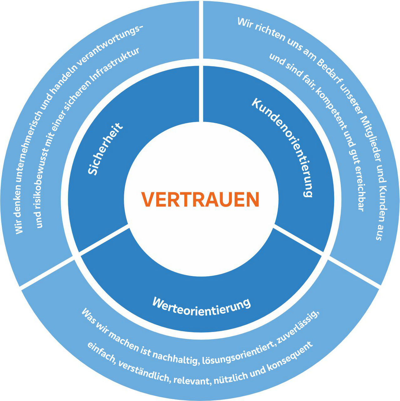 Werteorientierung