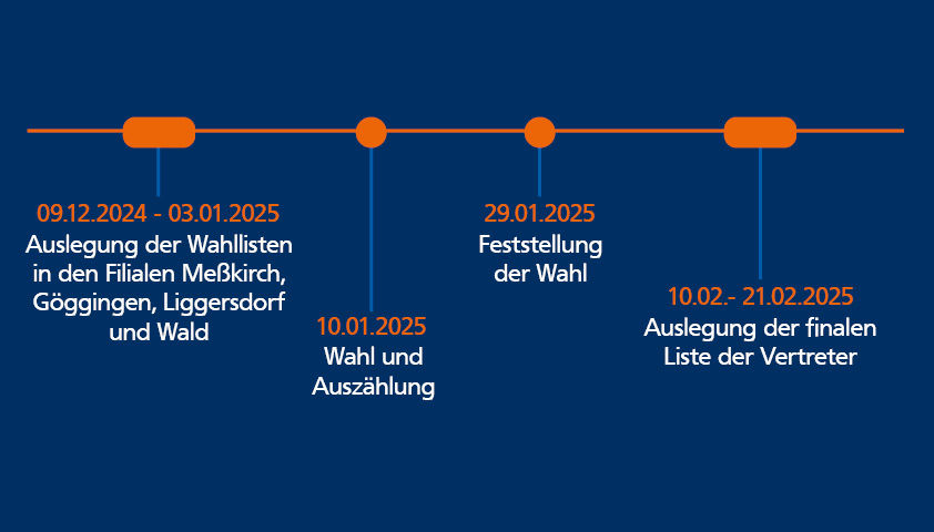 Zeitplan und Ablauf der Vertreterwahlen
