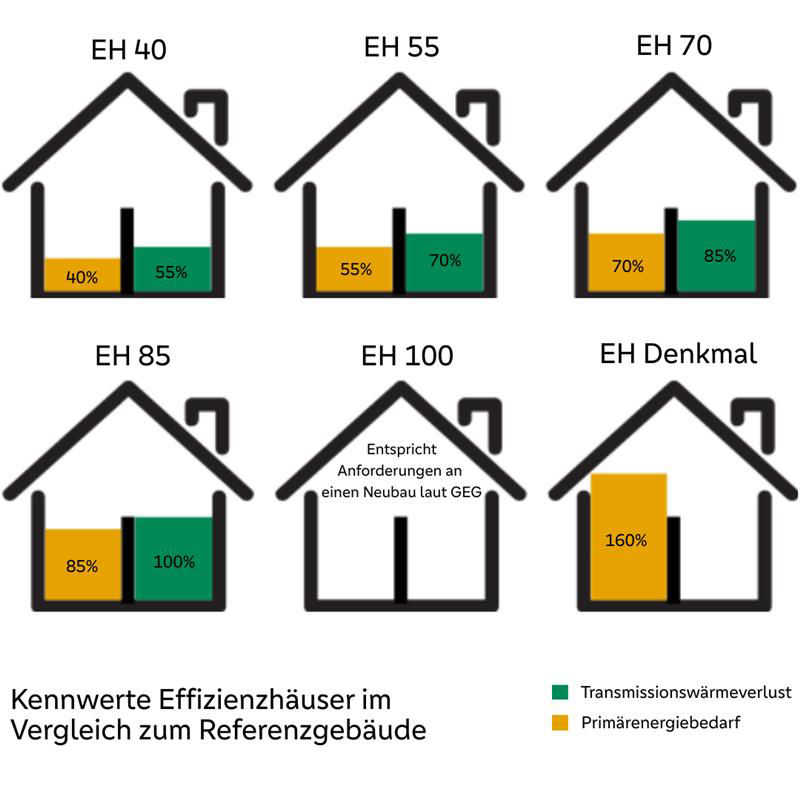 Infografik mit den Kennwerten von Effizienzhäusern im Vergleich zum Referenzgebäude