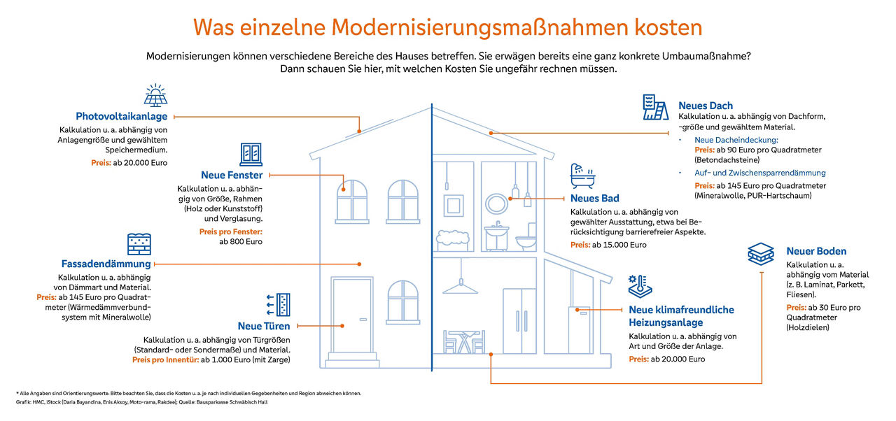 Infografik Kosten von Modernisierungsmaßnahmen