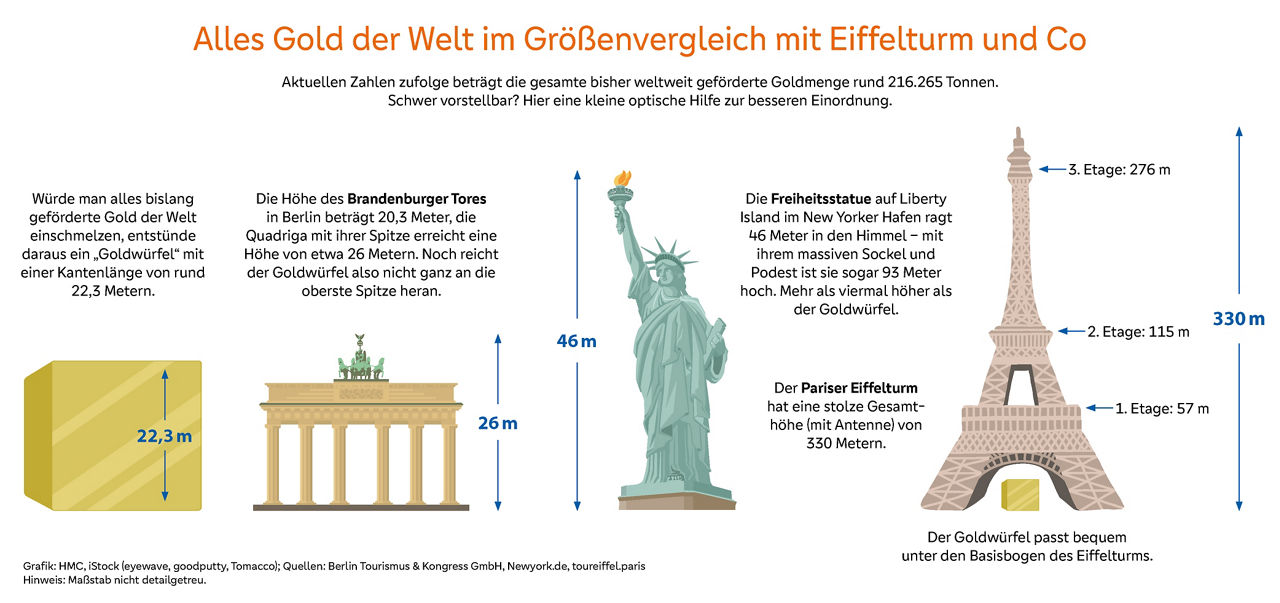 Grafik veranschaulicht alles Gold der Welt in einem Goldwürfel und vergleicht die Größe des Würfels mit bekannten Sehenswürdi