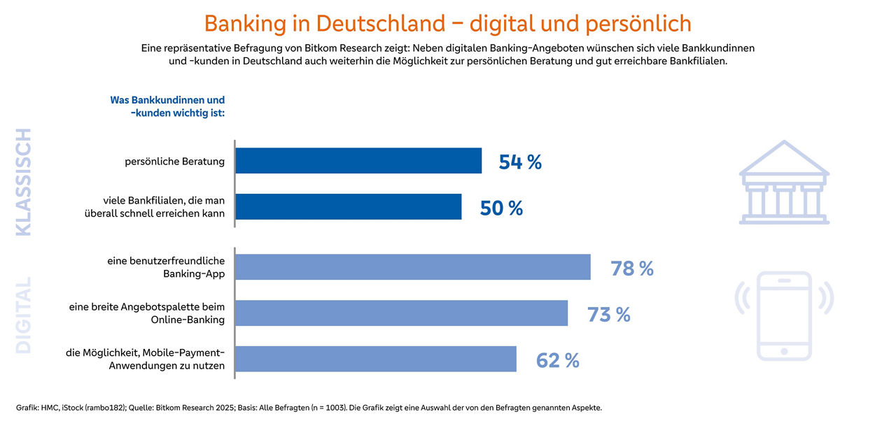 Balkendiagramm, das Bedürfnisse von Bankkundinnen und -kunden in Deutschland in Bezug auf Beratungsangebote vor Ort in der Fi