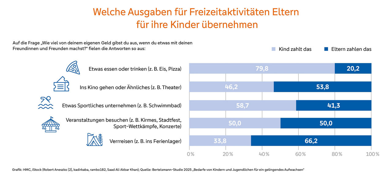 Grafische Übersicht mit verschiedenen Informationen über Ausgaben für Freizeitaktivitäten