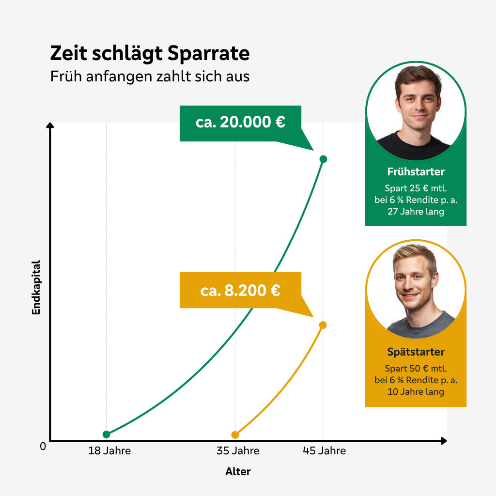 Liniendiagramm, welches verdeutlicht, dass sich bei der Geldanlage ein früher Start und somit eine lange Anlagedauer lohnt