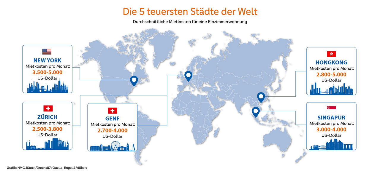 Grafische Übersicht mit verschiedenen Mietpreisen in unterschiedlichen Städten