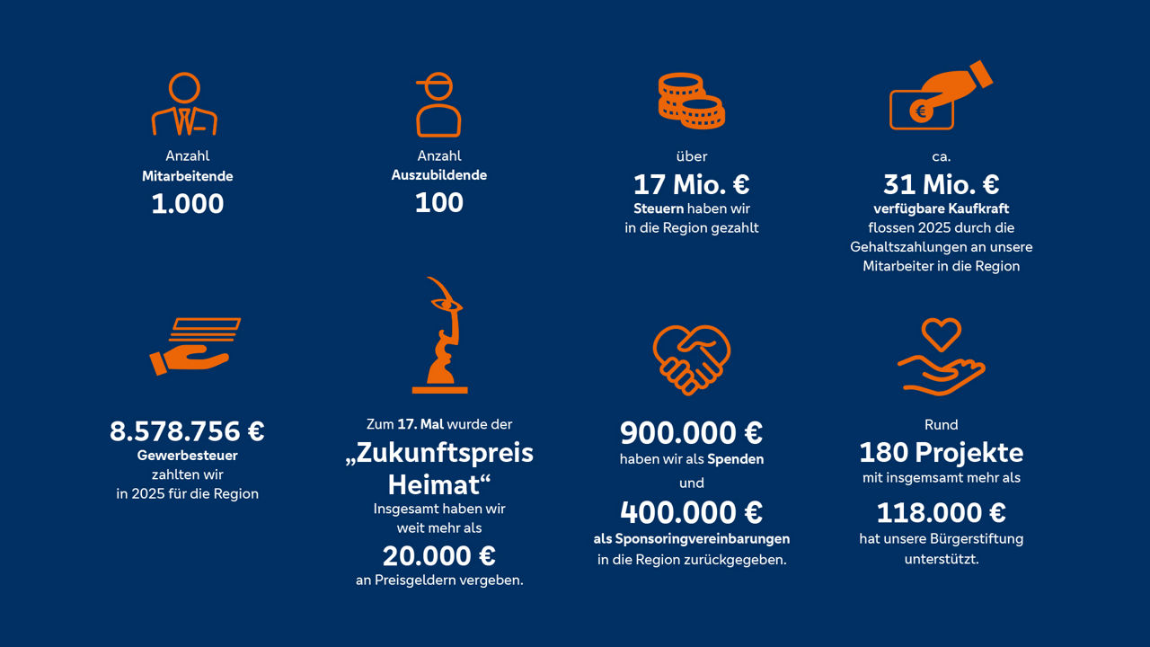 Förderbilanz 2025