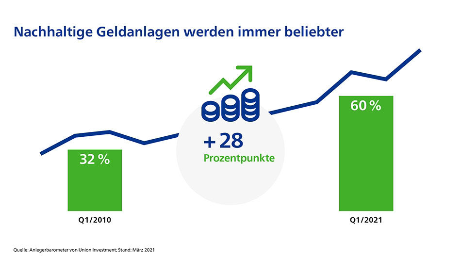 Union Investment Infografik Anlegerbarometer